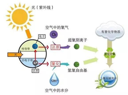 光觸媒除甲醛，靠譜不？