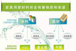 甲醛、苯系物、TVOC有毒有害氣體的來源有哪些？
