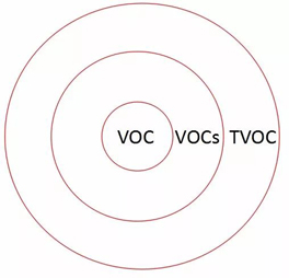 VOC、VOCs和TVOC有什么差別?