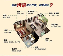 裝修中怎樣防止有害氣體污染超標(biāo)？