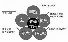 裝修后的有害氣體有哪些？別以為只有一個甲醛