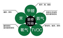 常見室內(nèi)空氣污染來源有哪些？都有哪些危害？