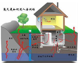 室內污染不只是甲醛？還有氡污染？